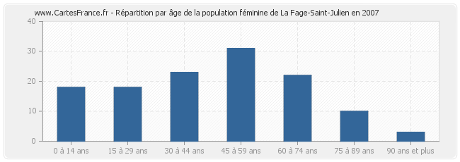 Répartition par âge de la population féminine de La Fage-Saint-Julien en 2007